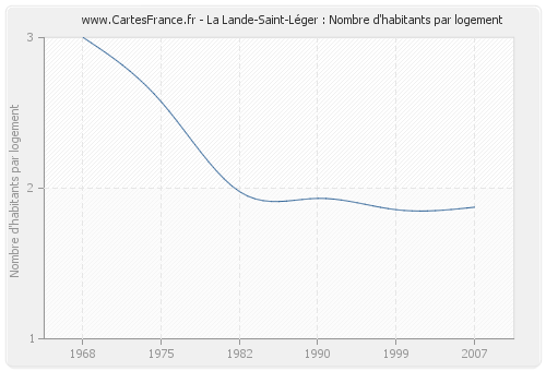 La Lande-Saint-Léger : Nombre d'habitants par logement